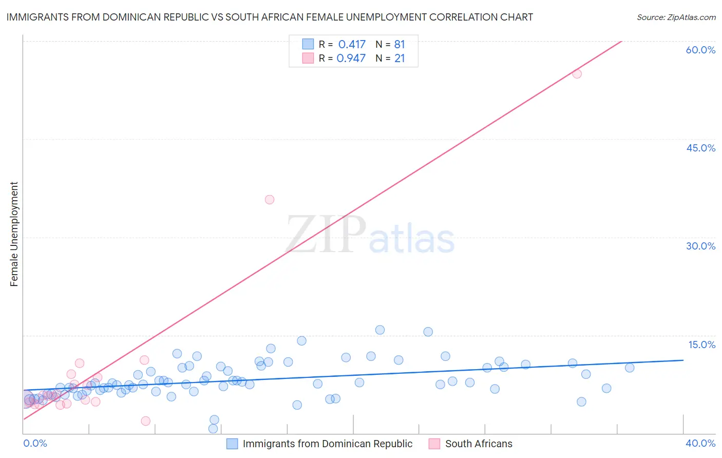 Immigrants from Dominican Republic vs South African Female Unemployment