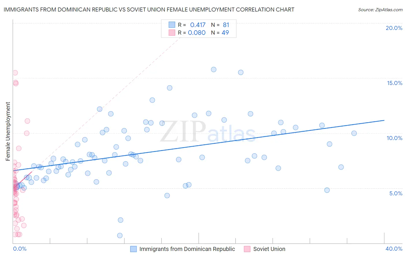 Immigrants from Dominican Republic vs Soviet Union Female Unemployment