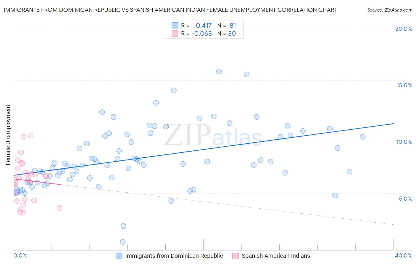 Immigrants from Dominican Republic vs Spanish American Indian Female Unemployment