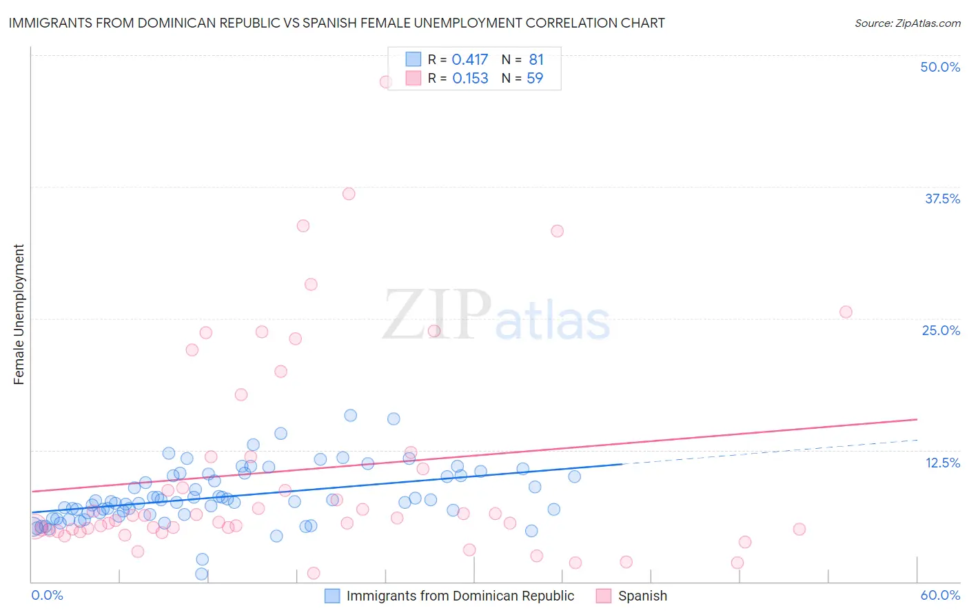 Immigrants from Dominican Republic vs Spanish Female Unemployment