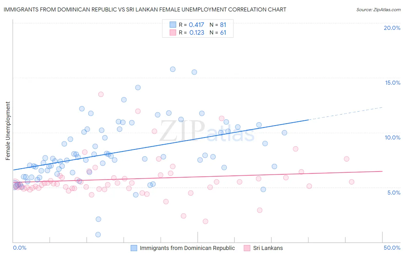 Immigrants from Dominican Republic vs Sri Lankan Female Unemployment