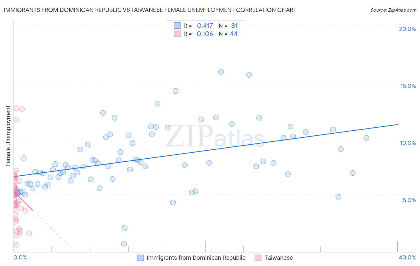 Immigrants from Dominican Republic vs Taiwanese Female Unemployment