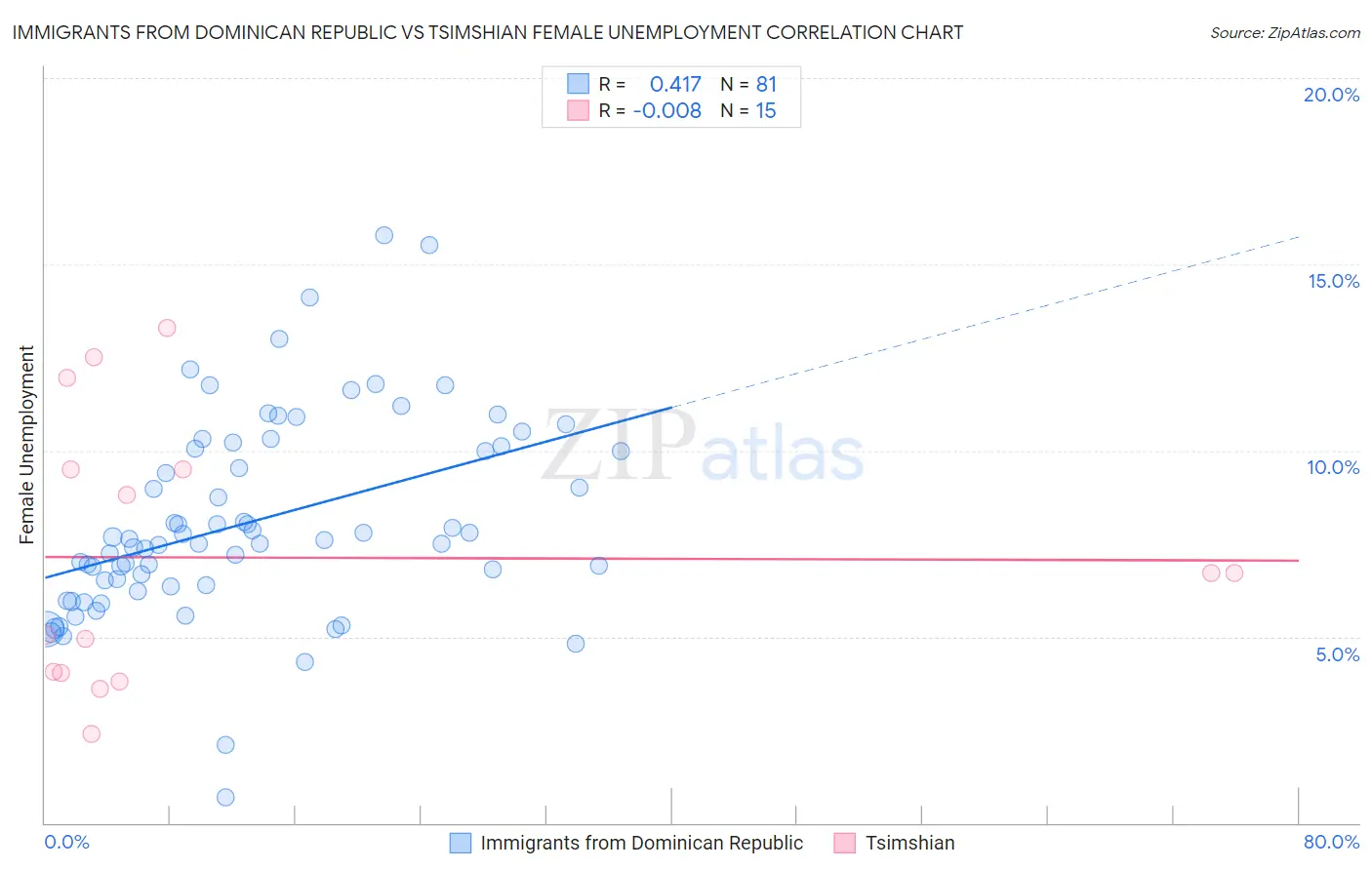 Immigrants from Dominican Republic vs Tsimshian Female Unemployment