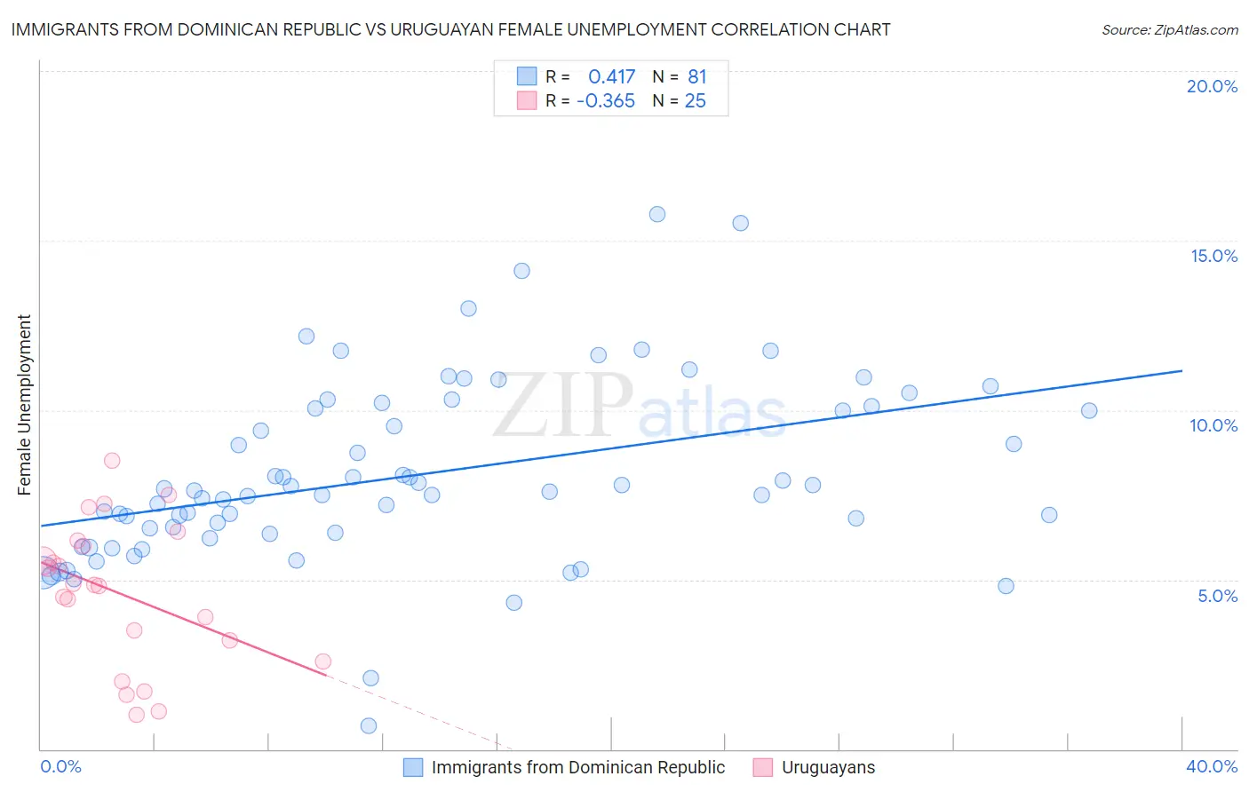 Immigrants from Dominican Republic vs Uruguayan Female Unemployment