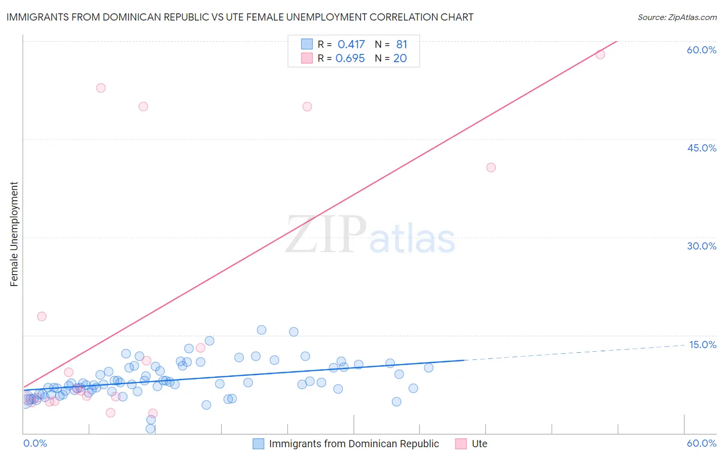 Immigrants from Dominican Republic vs Ute Female Unemployment