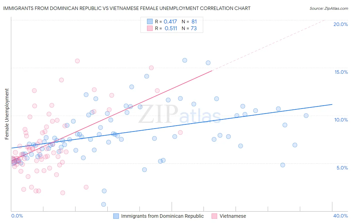 Immigrants from Dominican Republic vs Vietnamese Female Unemployment