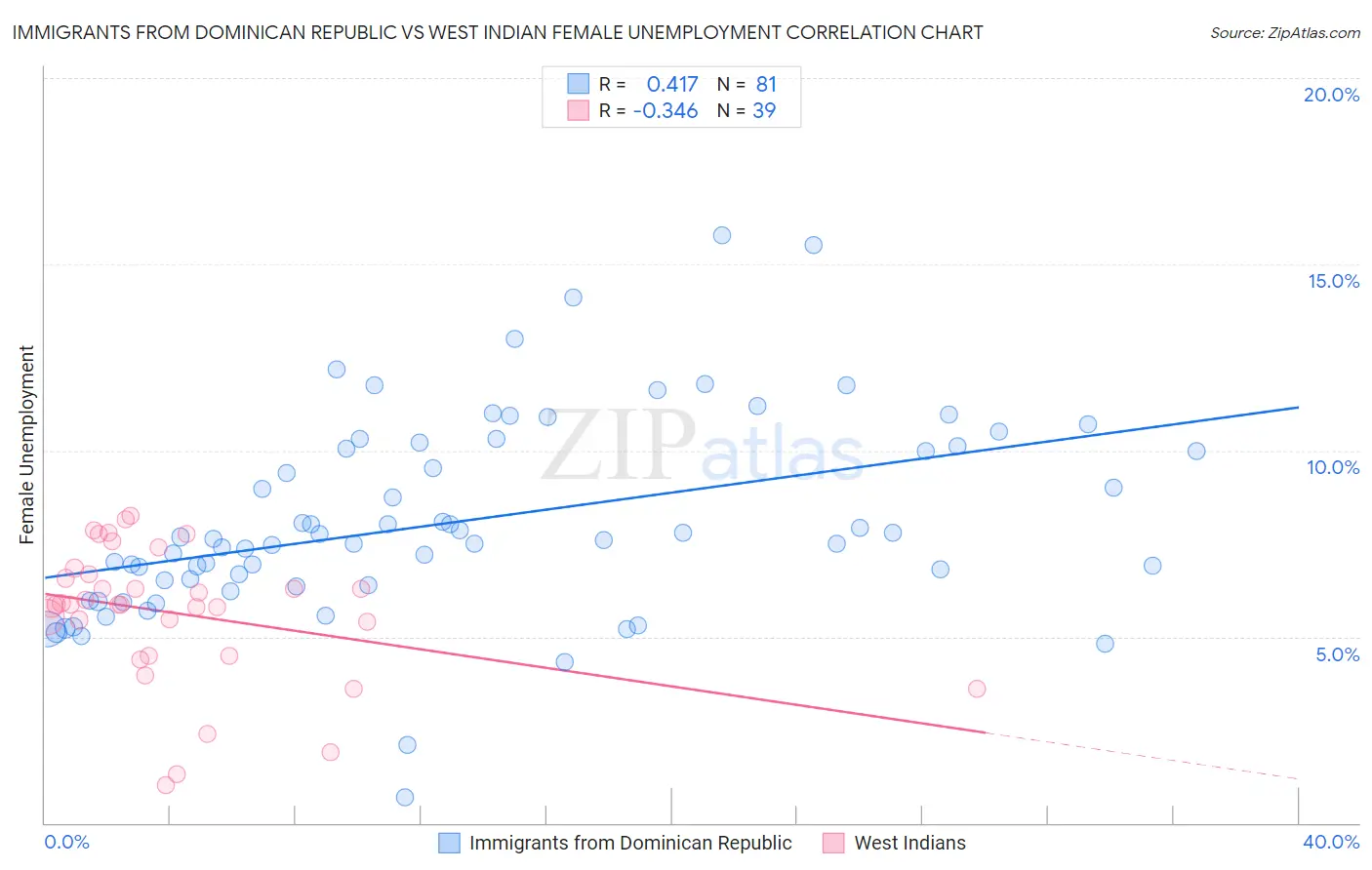 Immigrants from Dominican Republic vs West Indian Female Unemployment