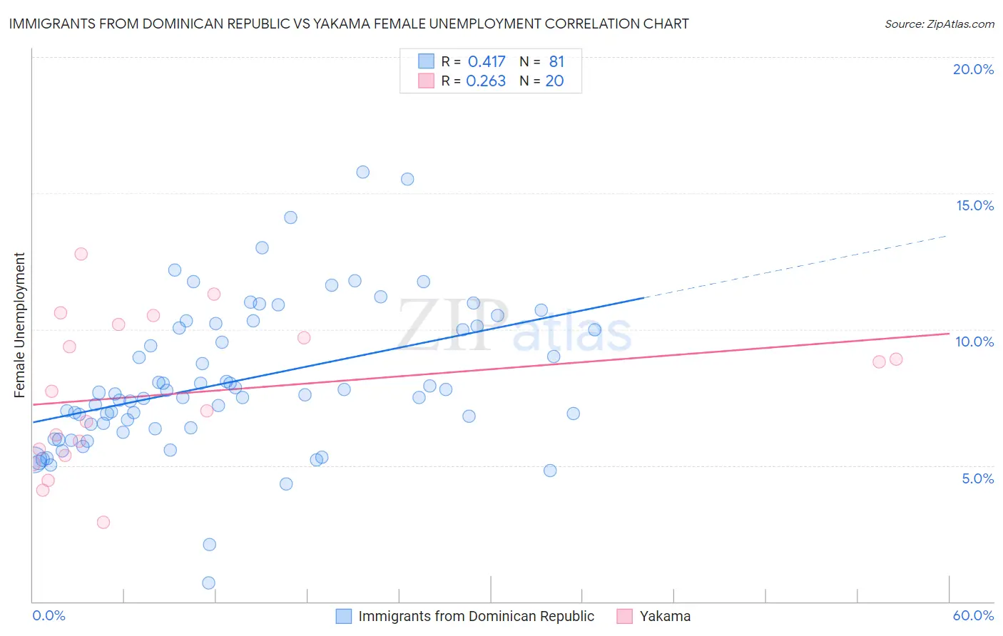 Immigrants from Dominican Republic vs Yakama Female Unemployment
