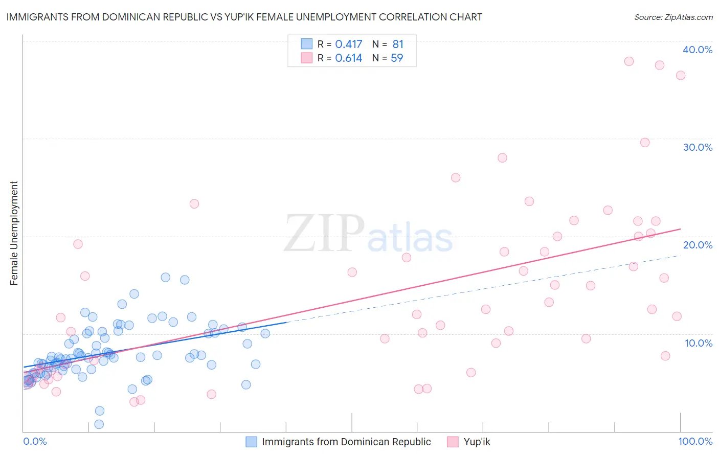 Immigrants from Dominican Republic vs Yup'ik Female Unemployment