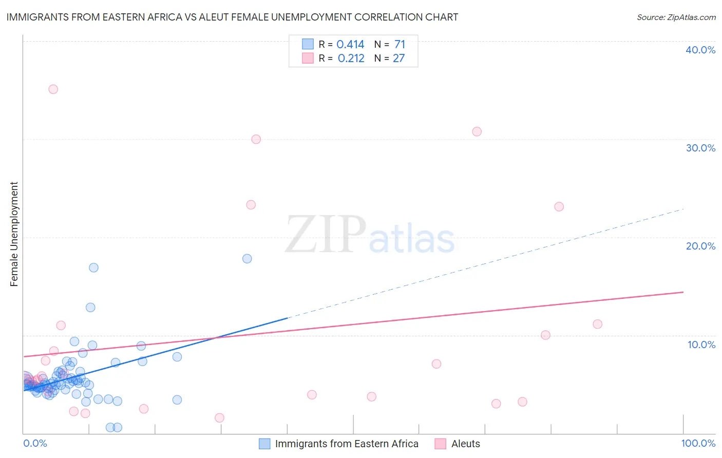 Immigrants from Eastern Africa vs Aleut Female Unemployment