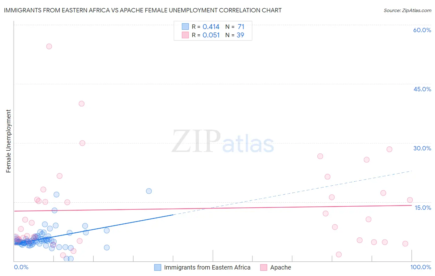 Immigrants from Eastern Africa vs Apache Female Unemployment