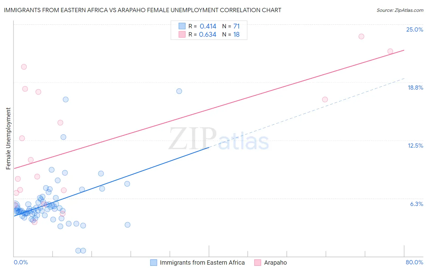 Immigrants from Eastern Africa vs Arapaho Female Unemployment