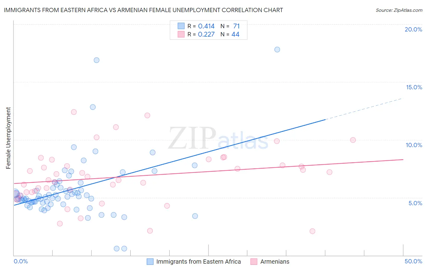 Immigrants from Eastern Africa vs Armenian Female Unemployment