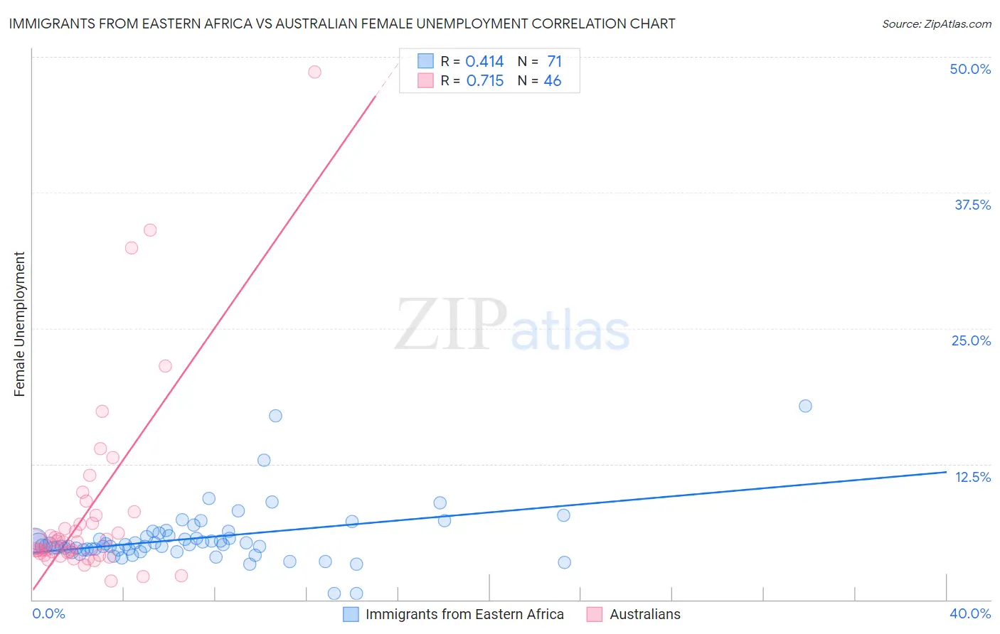 Immigrants from Eastern Africa vs Australian Female Unemployment