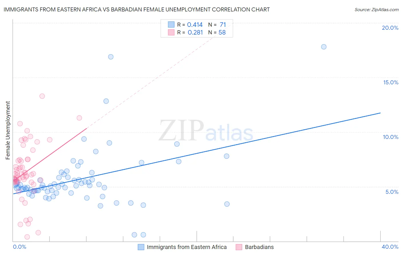 Immigrants from Eastern Africa vs Barbadian Female Unemployment