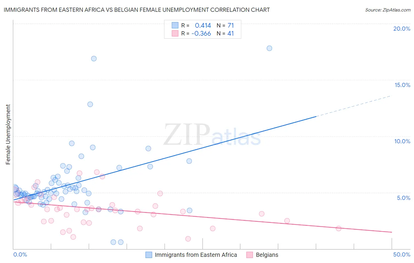 Immigrants from Eastern Africa vs Belgian Female Unemployment