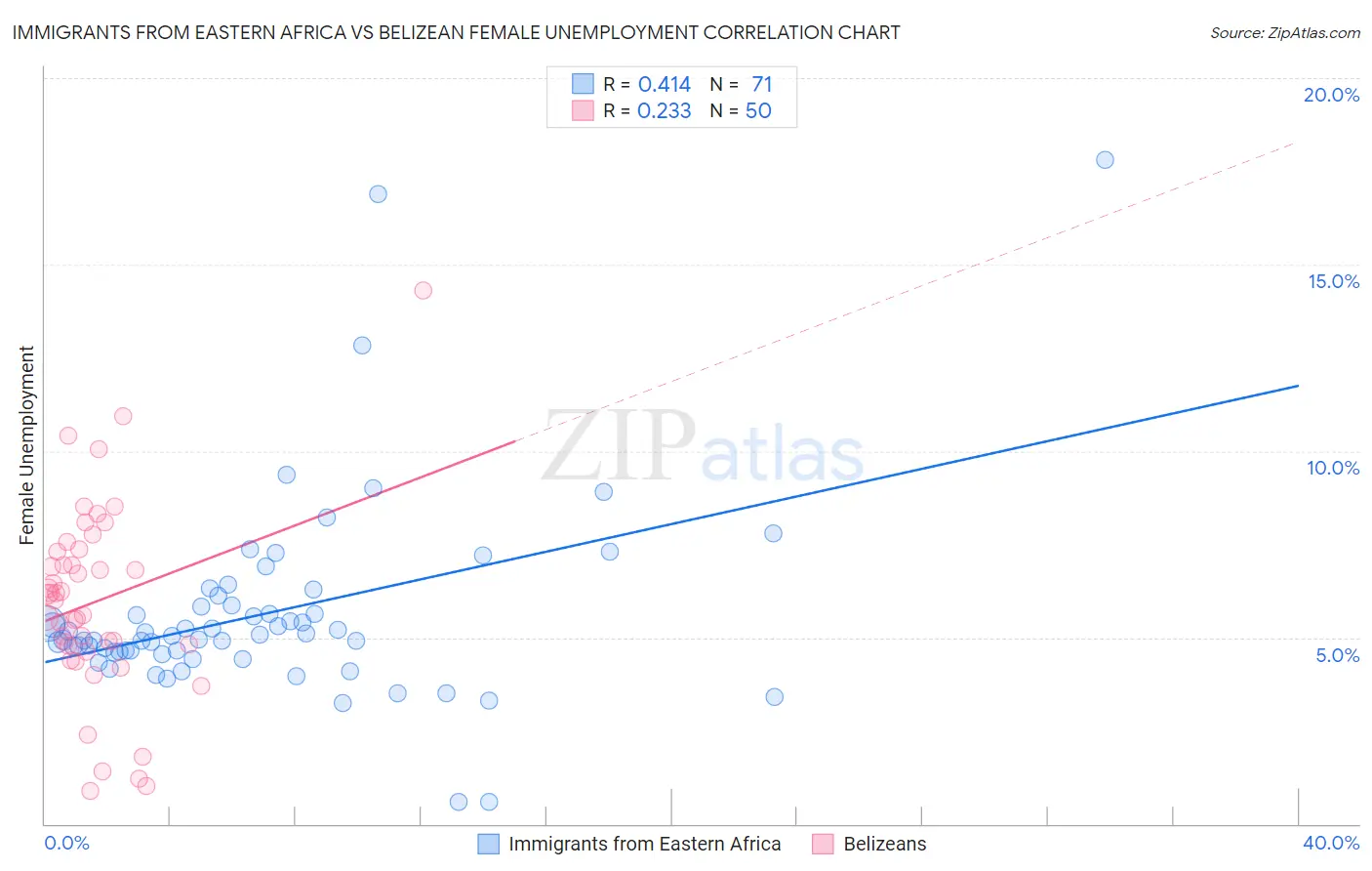 Immigrants from Eastern Africa vs Belizean Female Unemployment