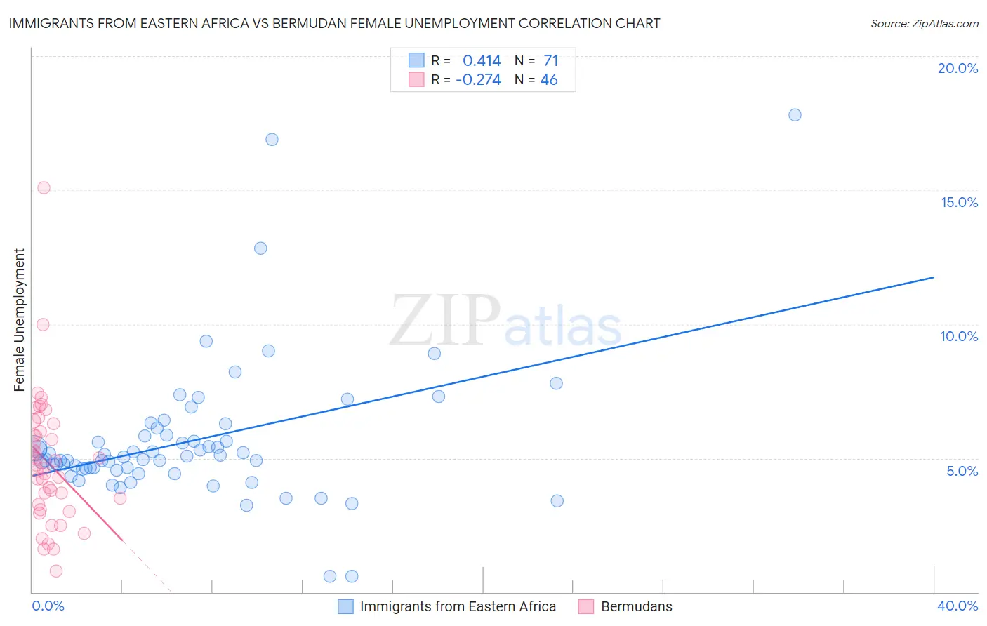 Immigrants from Eastern Africa vs Bermudan Female Unemployment
