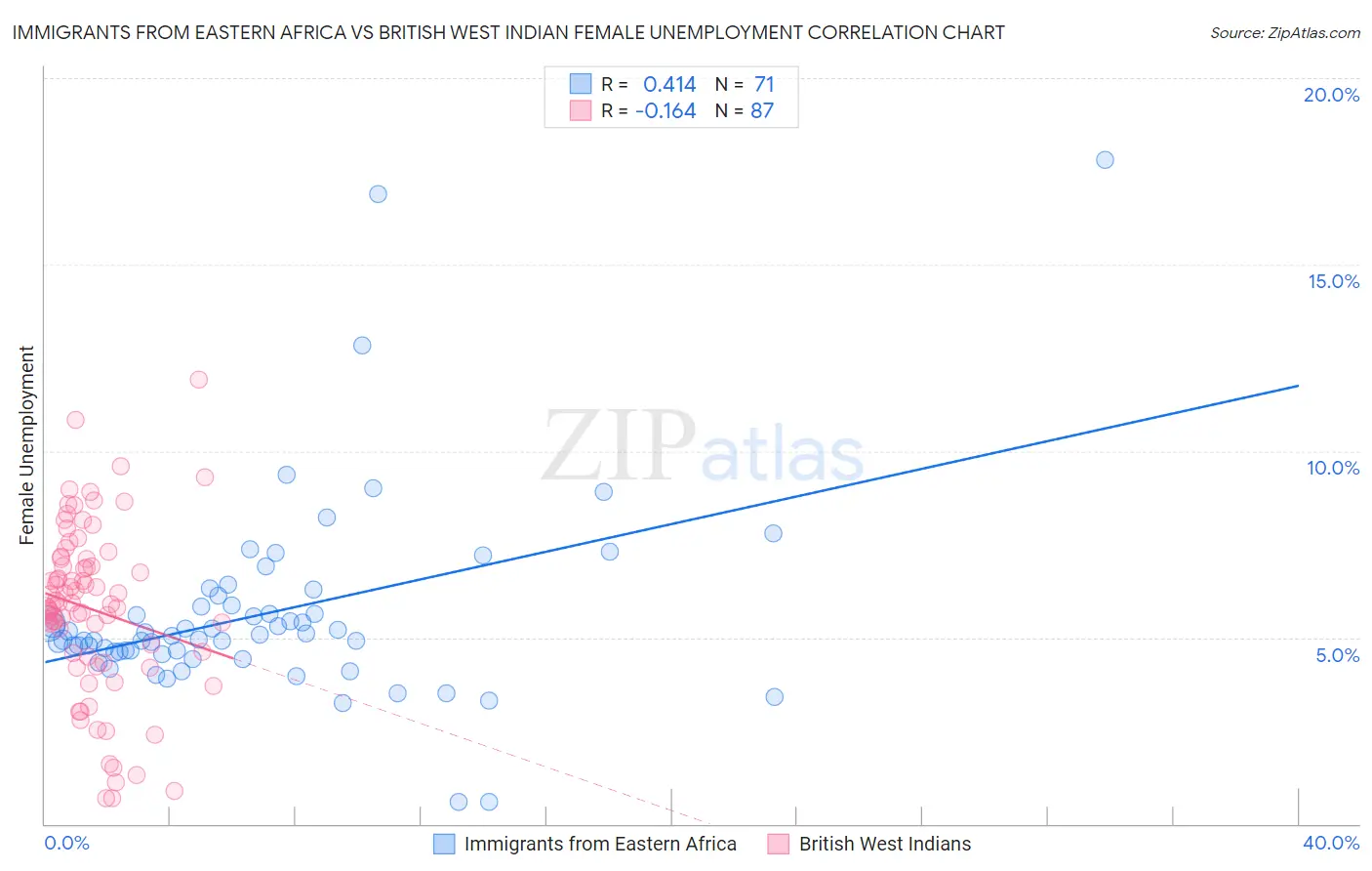 Immigrants from Eastern Africa vs British West Indian Female Unemployment