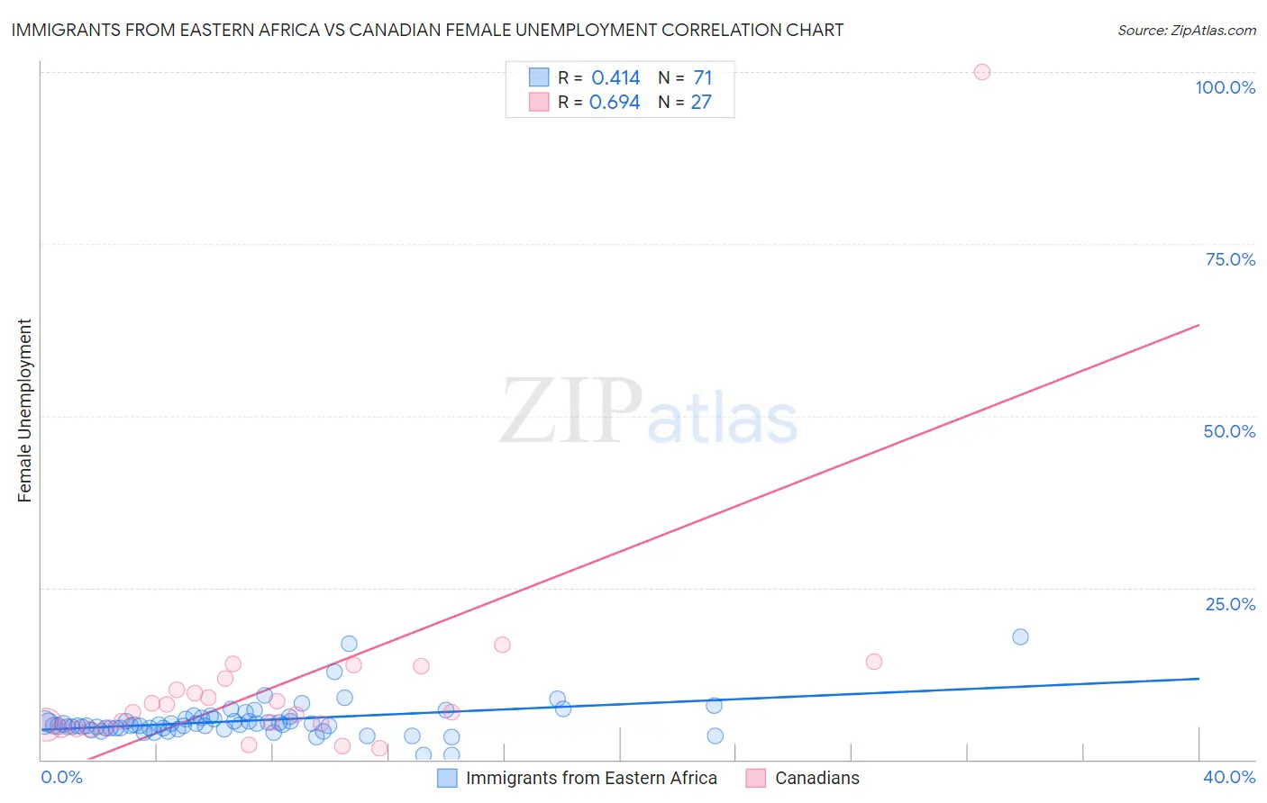 Immigrants from Eastern Africa vs Canadian Female Unemployment