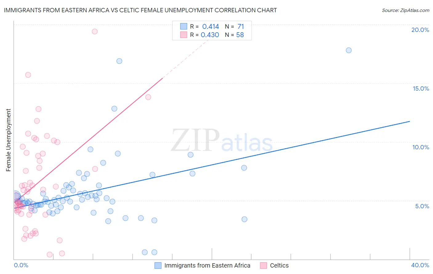 Immigrants from Eastern Africa vs Celtic Female Unemployment