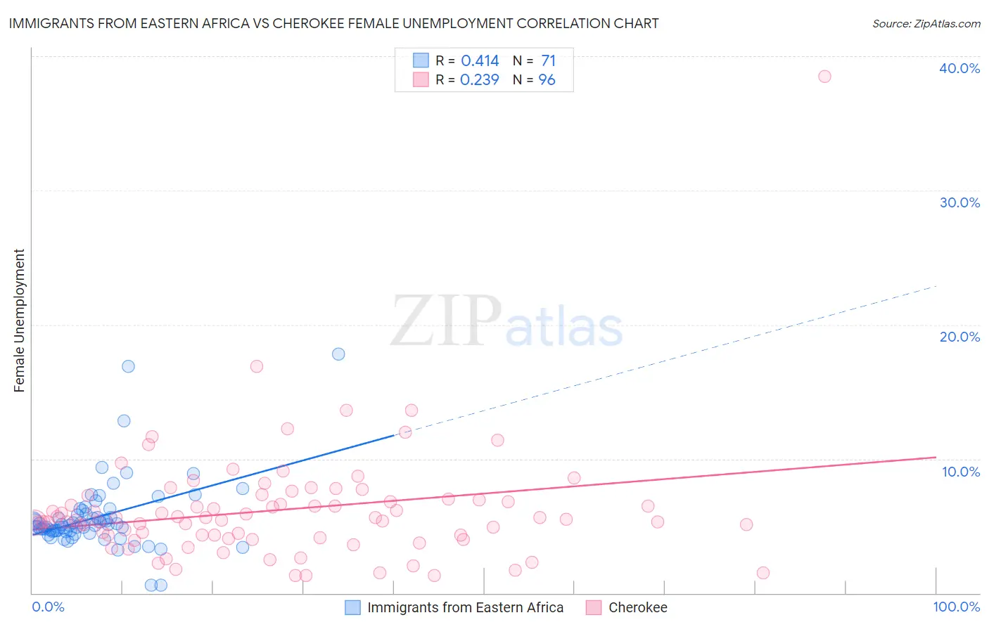 Immigrants from Eastern Africa vs Cherokee Female Unemployment