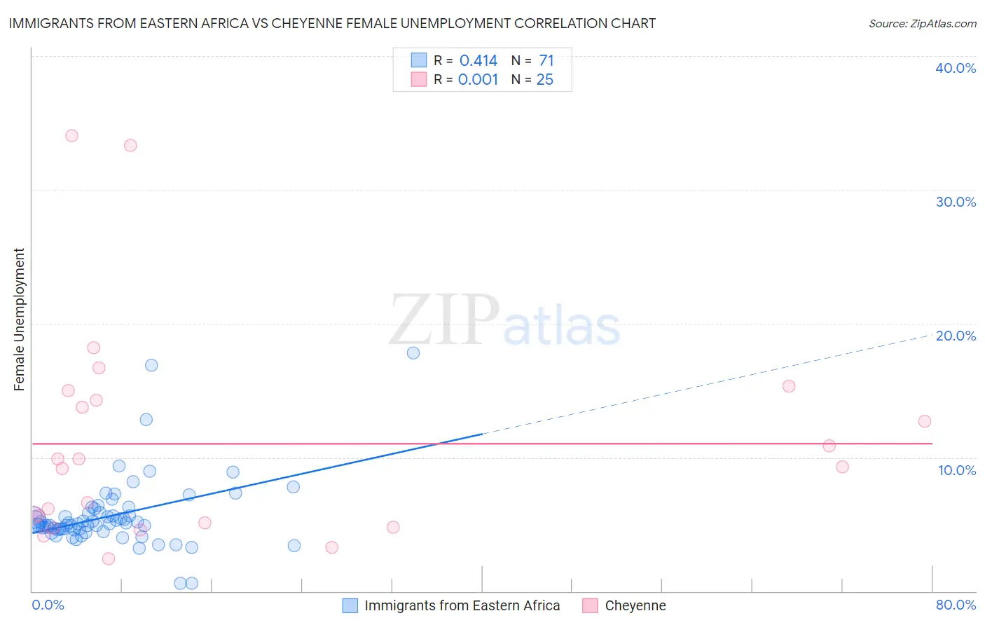 Immigrants from Eastern Africa vs Cheyenne Female Unemployment