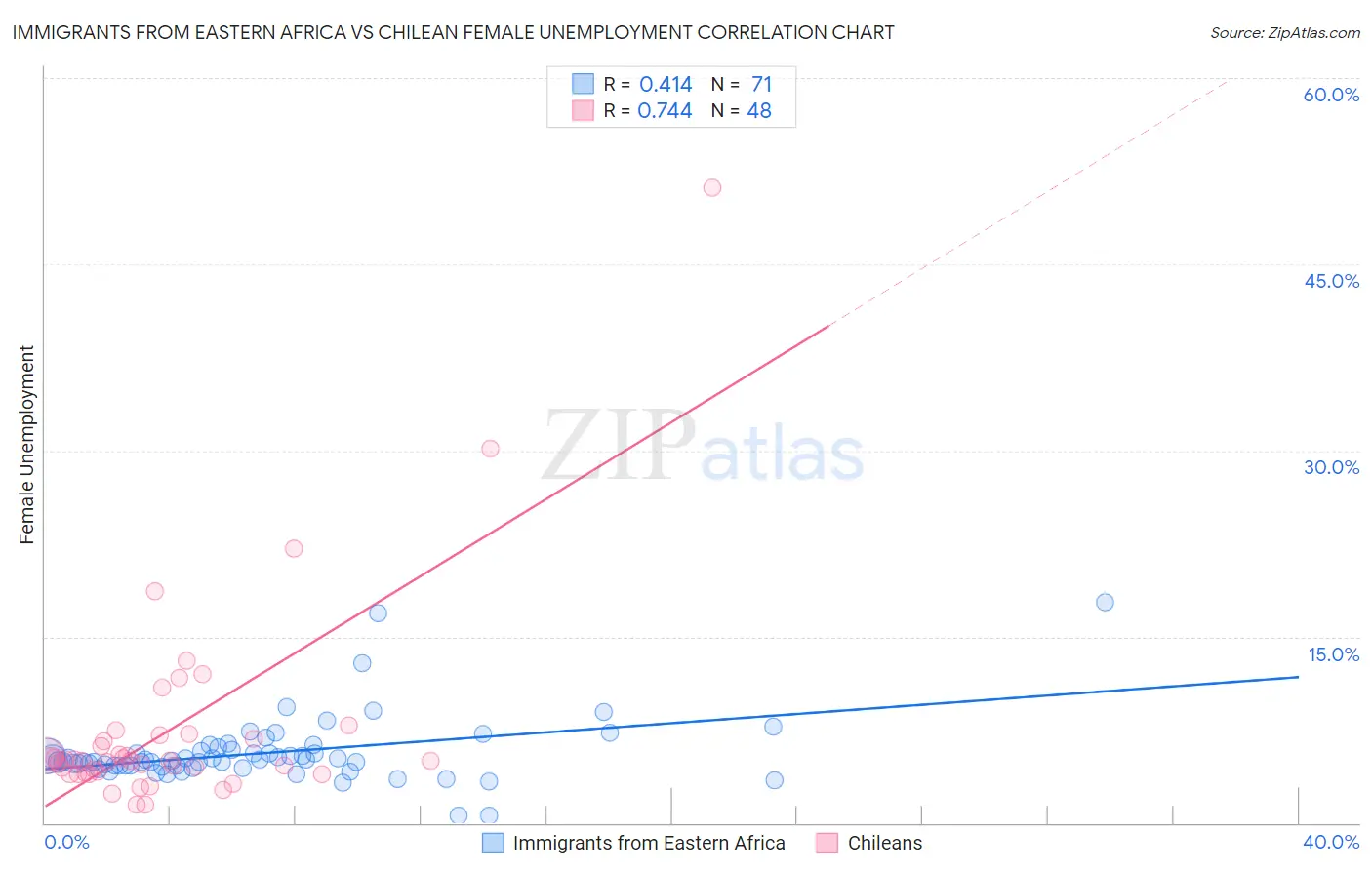 Immigrants from Eastern Africa vs Chilean Female Unemployment