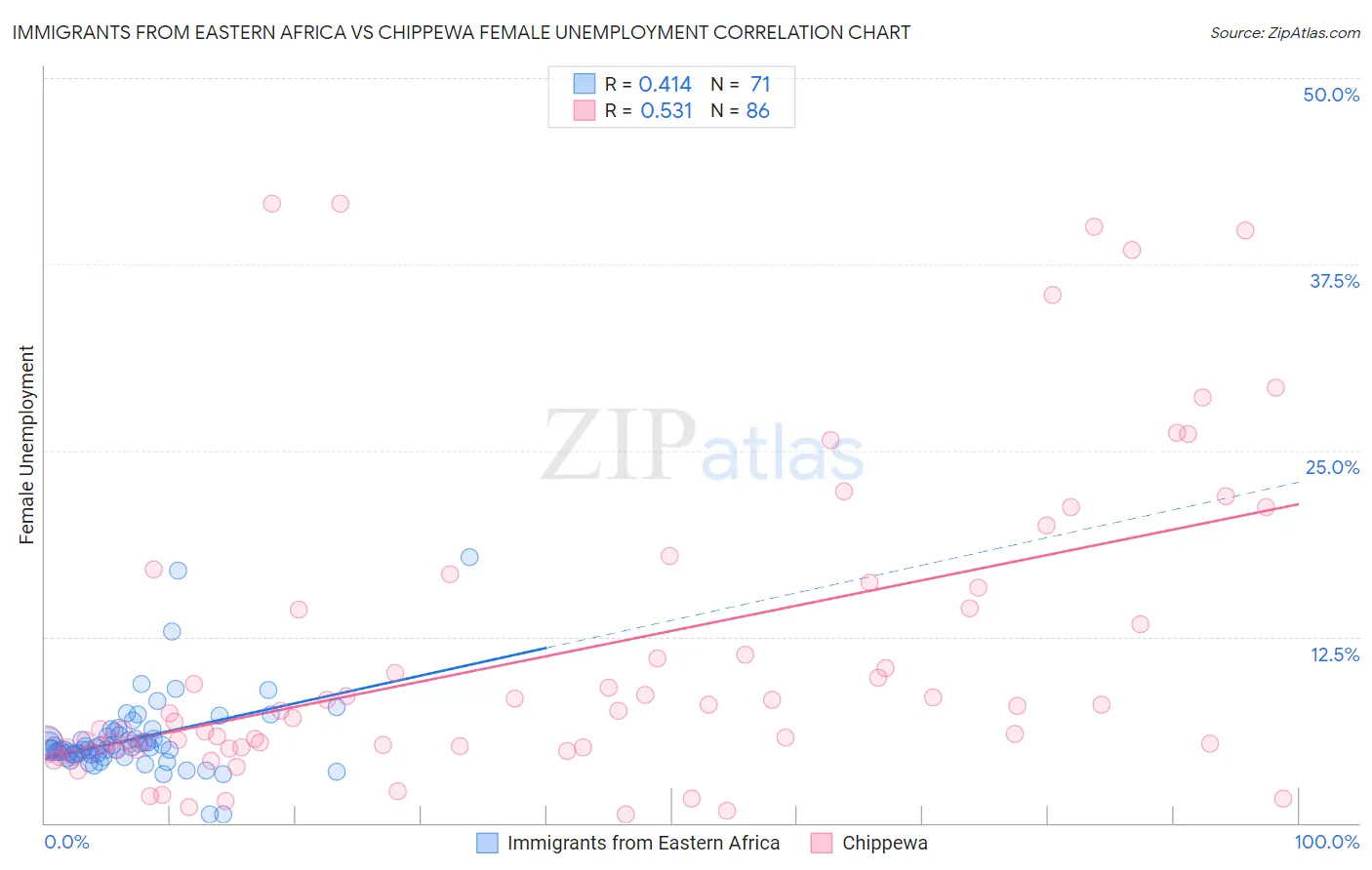 Immigrants from Eastern Africa vs Chippewa Female Unemployment