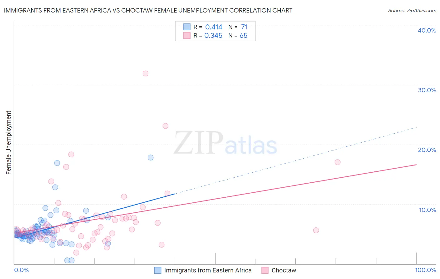 Immigrants from Eastern Africa vs Choctaw Female Unemployment