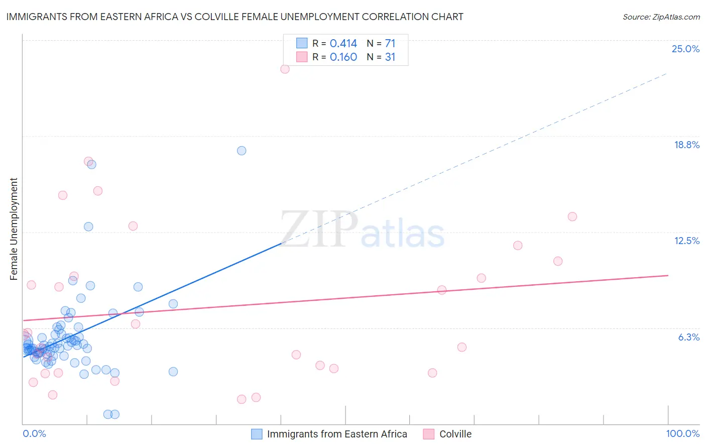 Immigrants from Eastern Africa vs Colville Female Unemployment