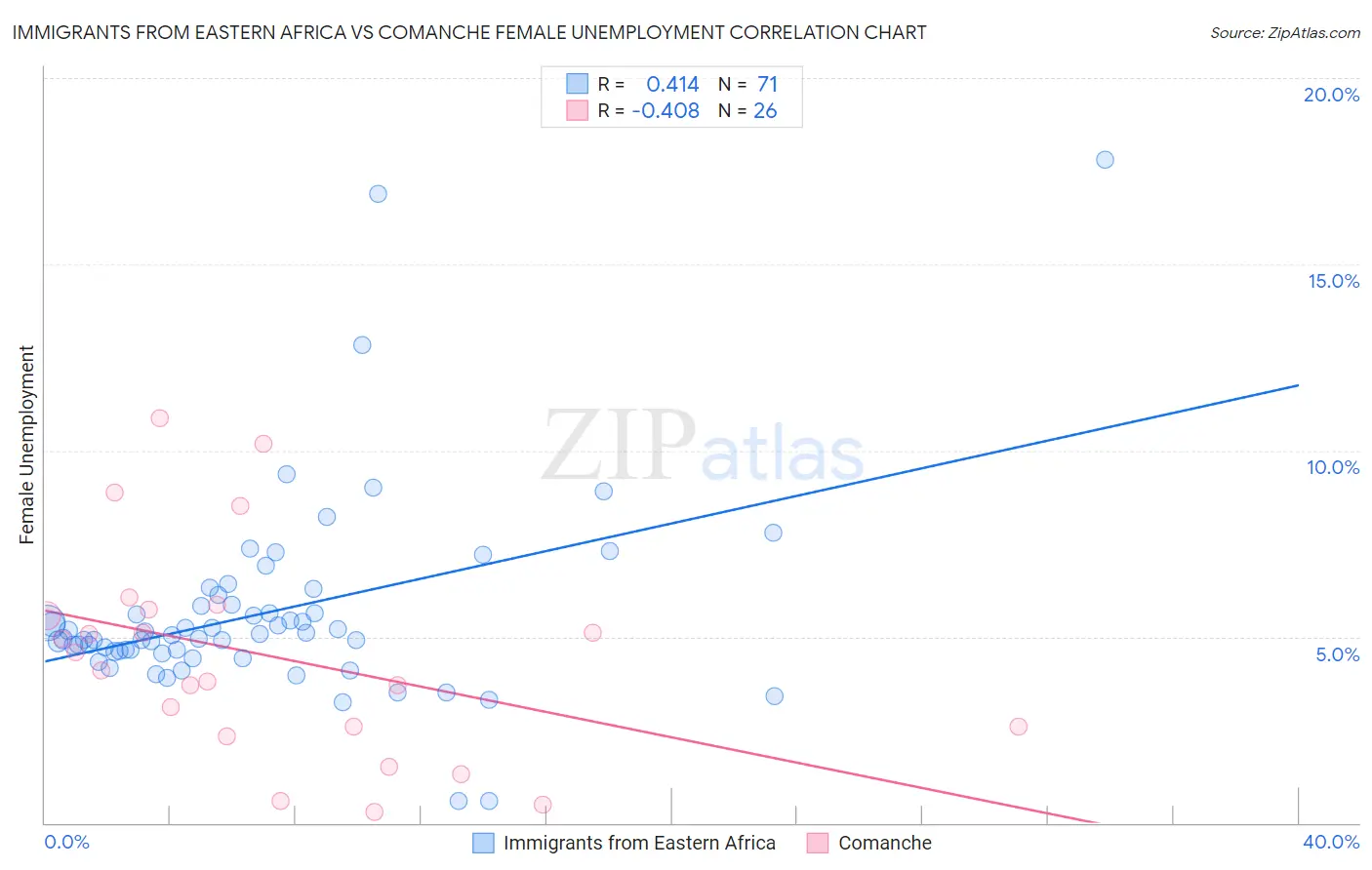 Immigrants from Eastern Africa vs Comanche Female Unemployment