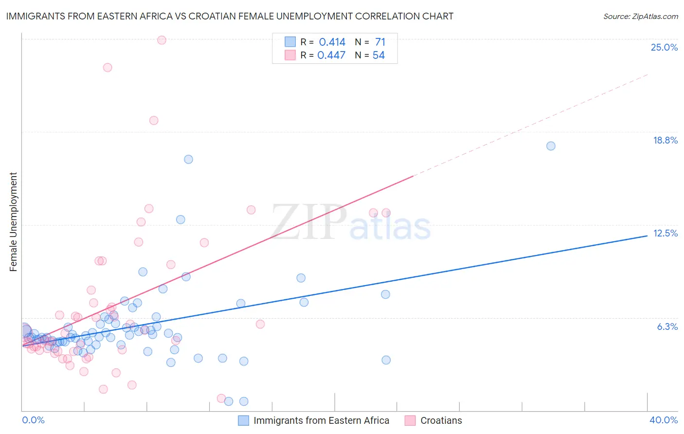 Immigrants from Eastern Africa vs Croatian Female Unemployment