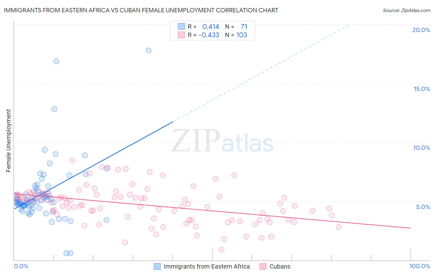 Immigrants from Eastern Africa vs Cuban Female Unemployment