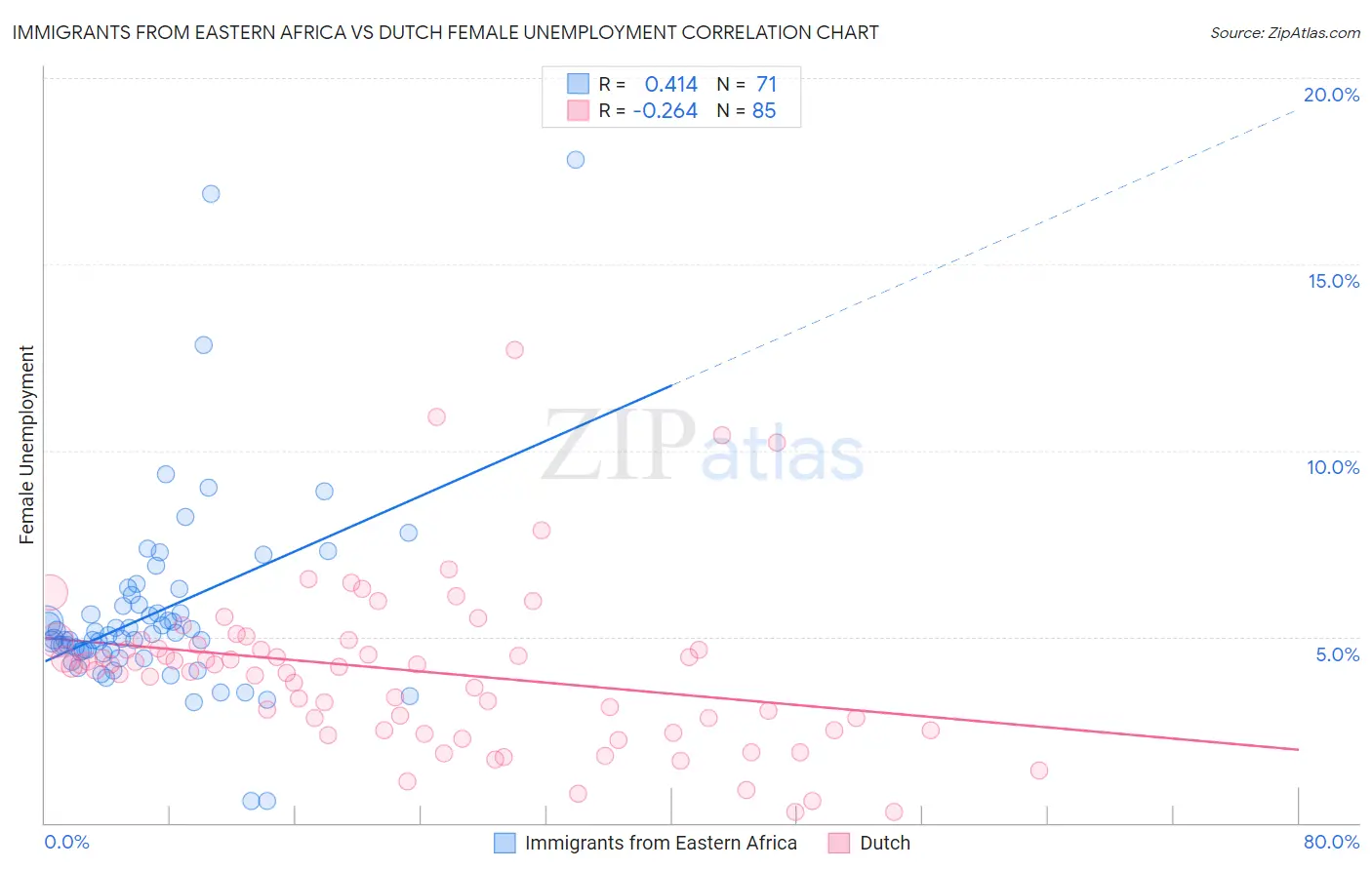 Immigrants from Eastern Africa vs Dutch Female Unemployment