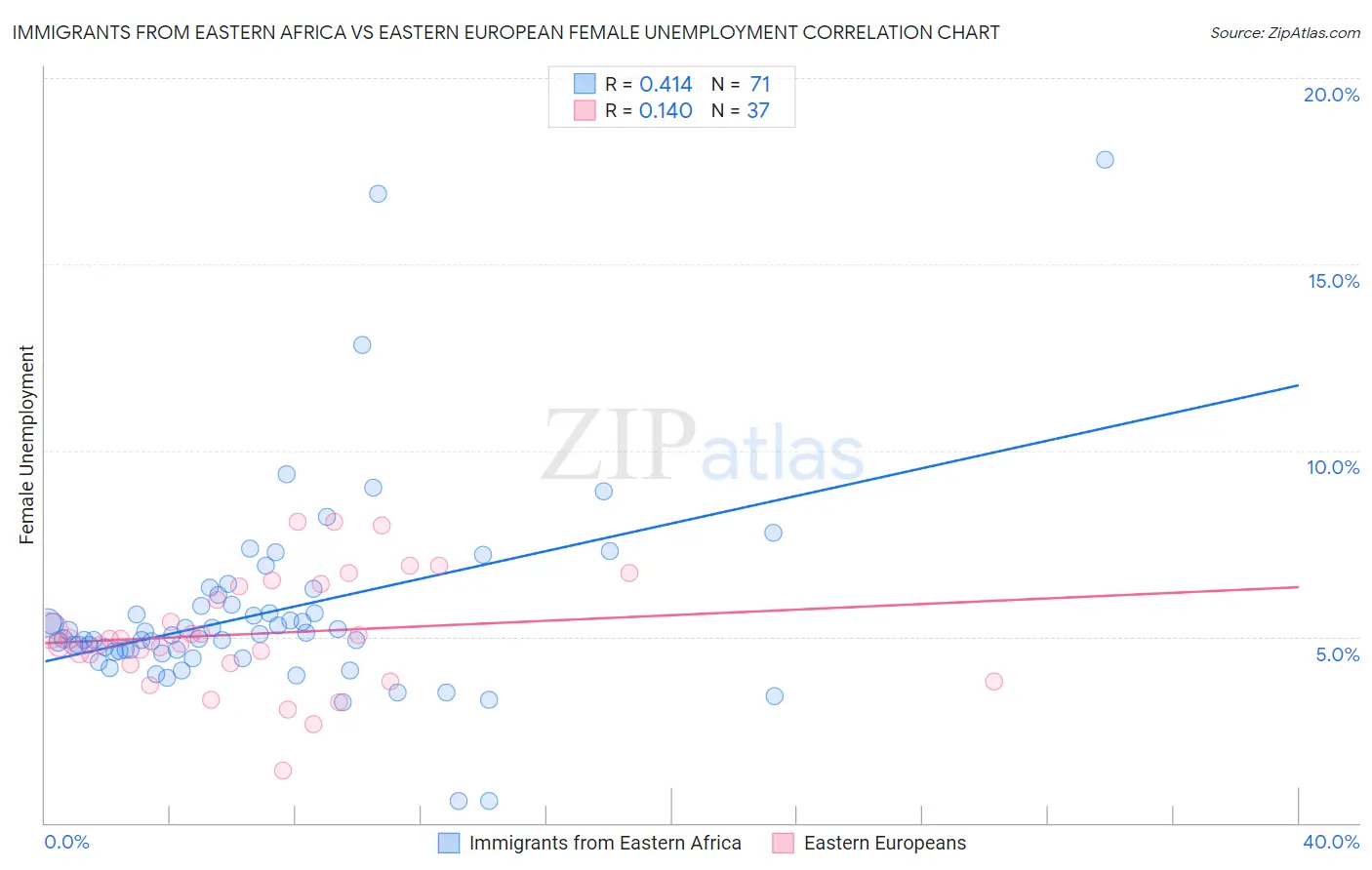 Immigrants from Eastern Africa vs Eastern European Female Unemployment