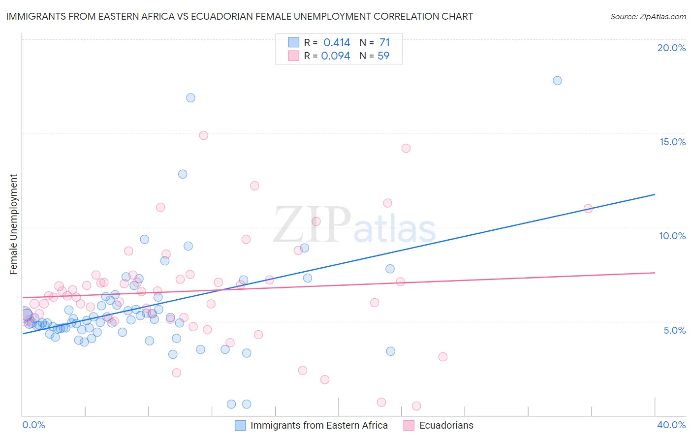 Immigrants from Eastern Africa vs Ecuadorian Female Unemployment