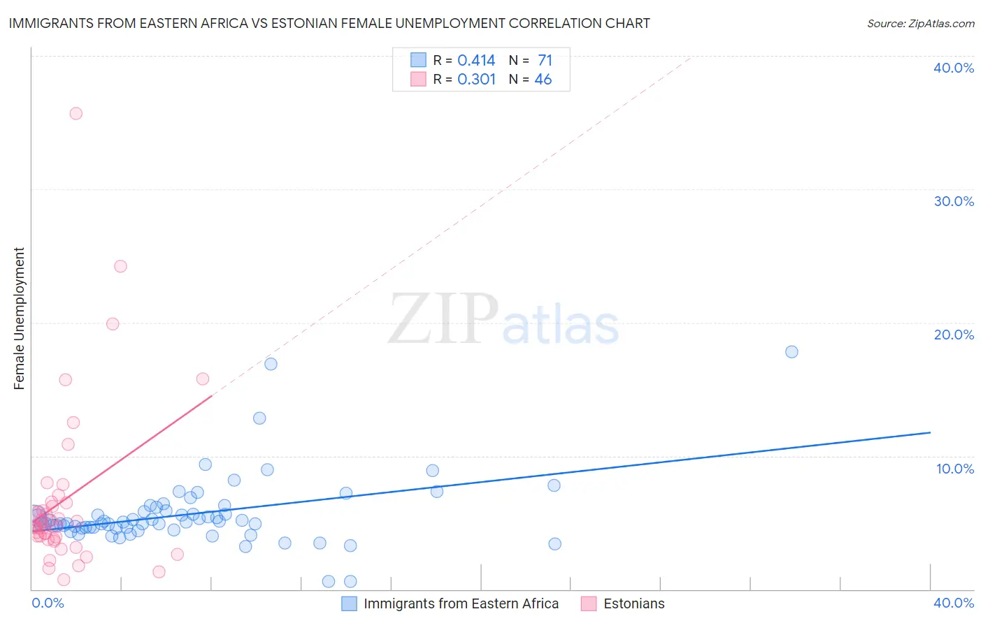 Immigrants from Eastern Africa vs Estonian Female Unemployment