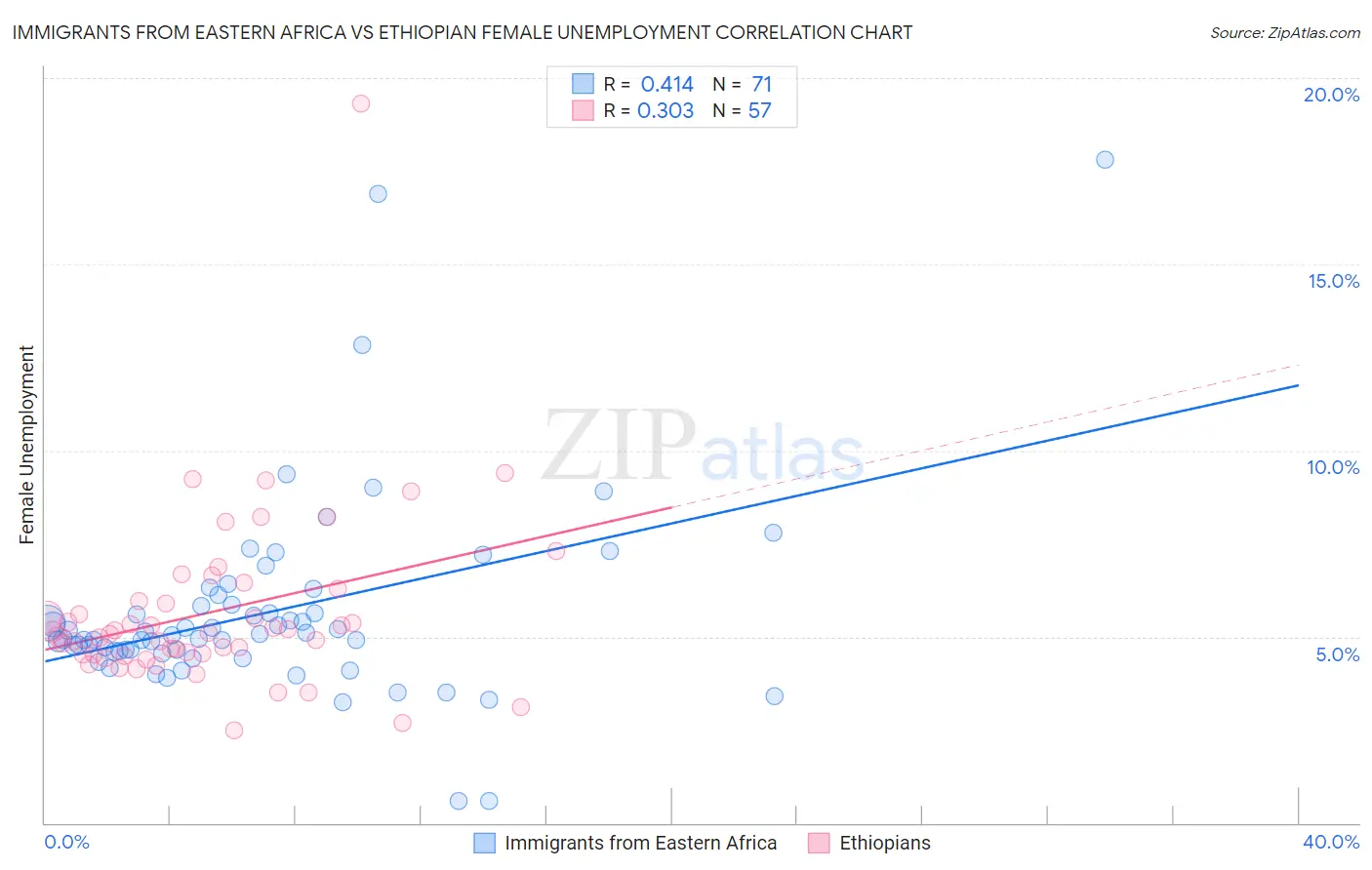 Immigrants from Eastern Africa vs Ethiopian Female Unemployment