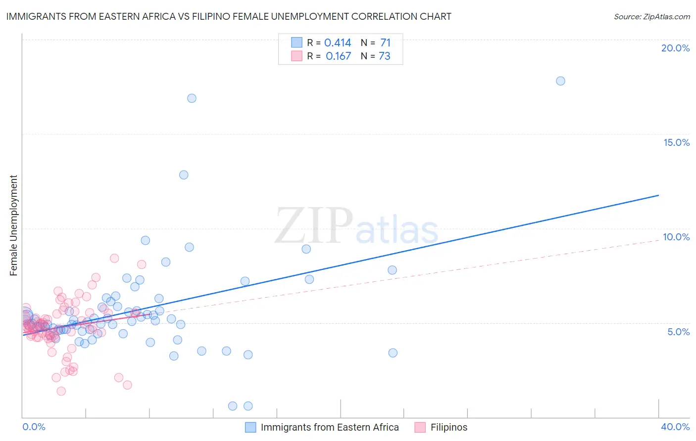Immigrants from Eastern Africa vs Filipino Female Unemployment