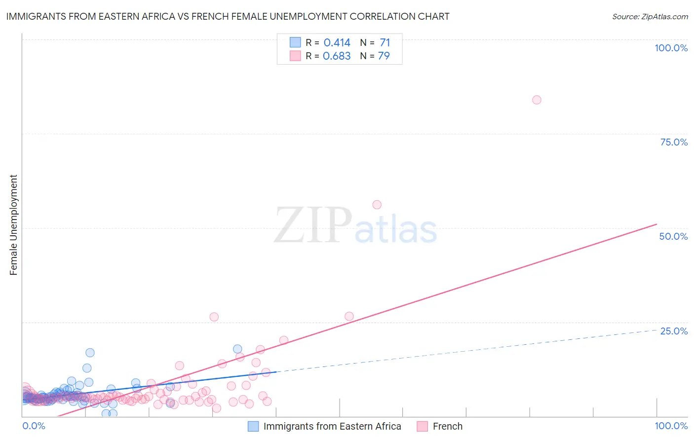 Immigrants from Eastern Africa vs French Female Unemployment