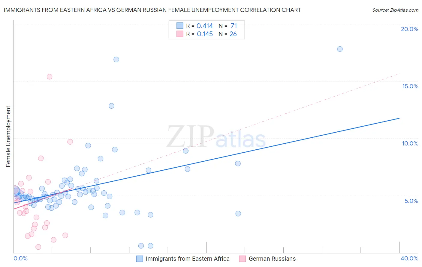 Immigrants from Eastern Africa vs German Russian Female Unemployment