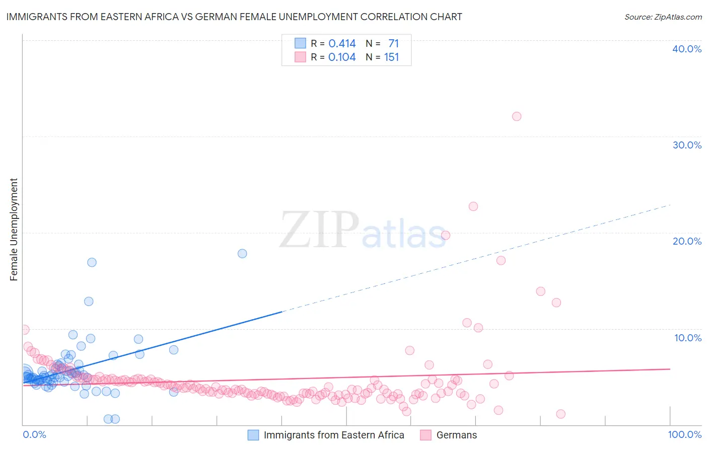 Immigrants from Eastern Africa vs German Female Unemployment