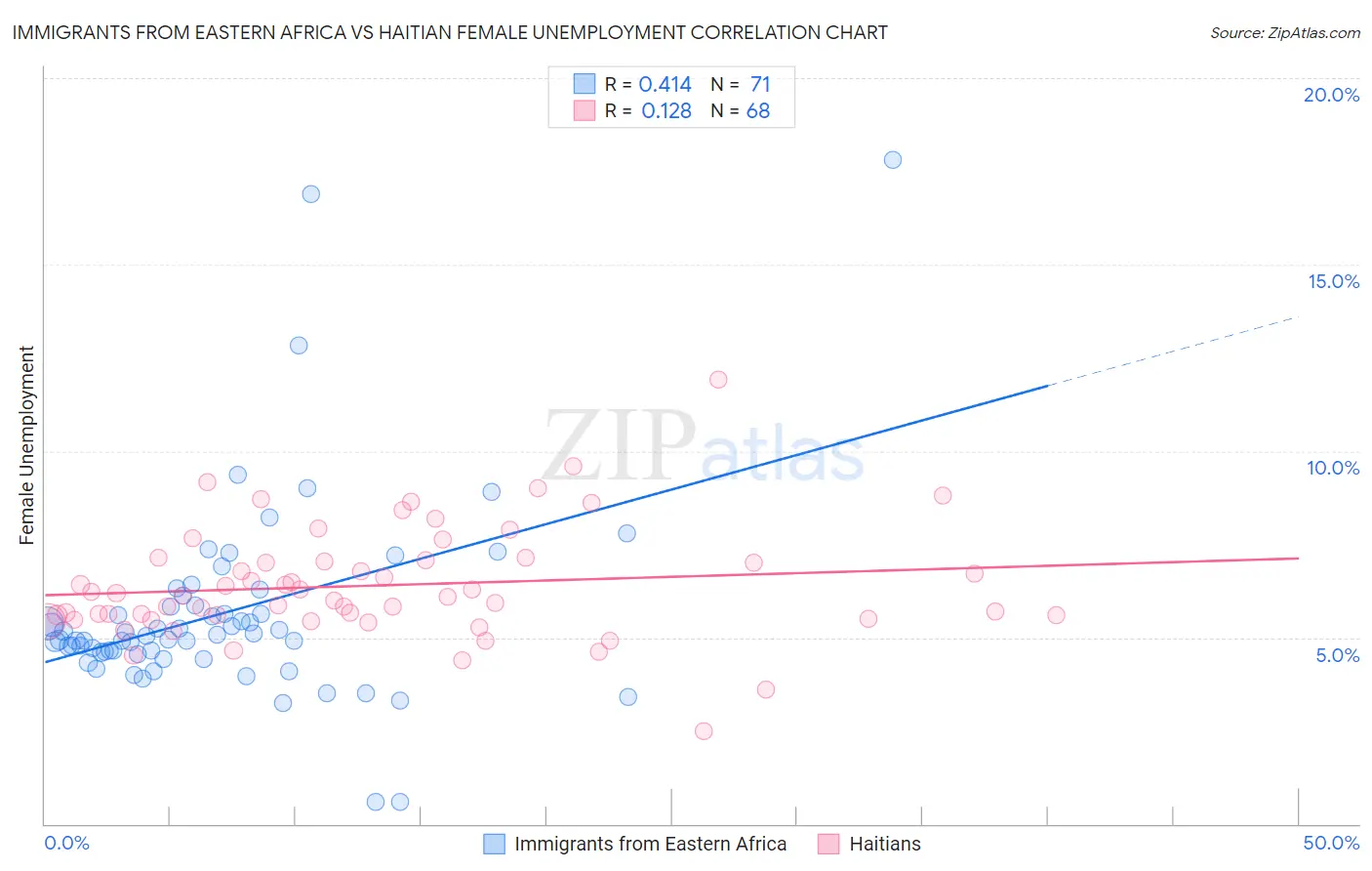 Immigrants from Eastern Africa vs Haitian Female Unemployment