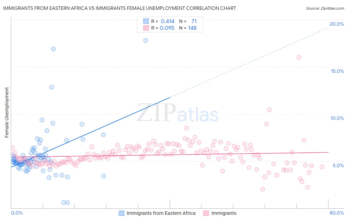 Immigrants from Eastern Africa vs Immigrants Female Unemployment