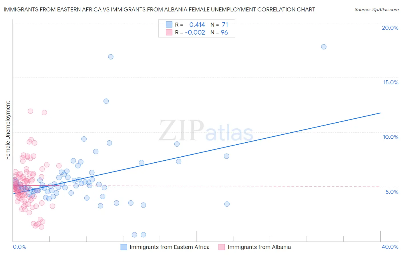 Immigrants from Eastern Africa vs Immigrants from Albania Female Unemployment