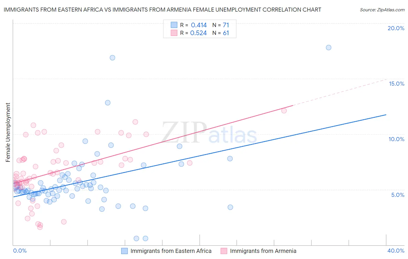 Immigrants from Eastern Africa vs Immigrants from Armenia Female Unemployment