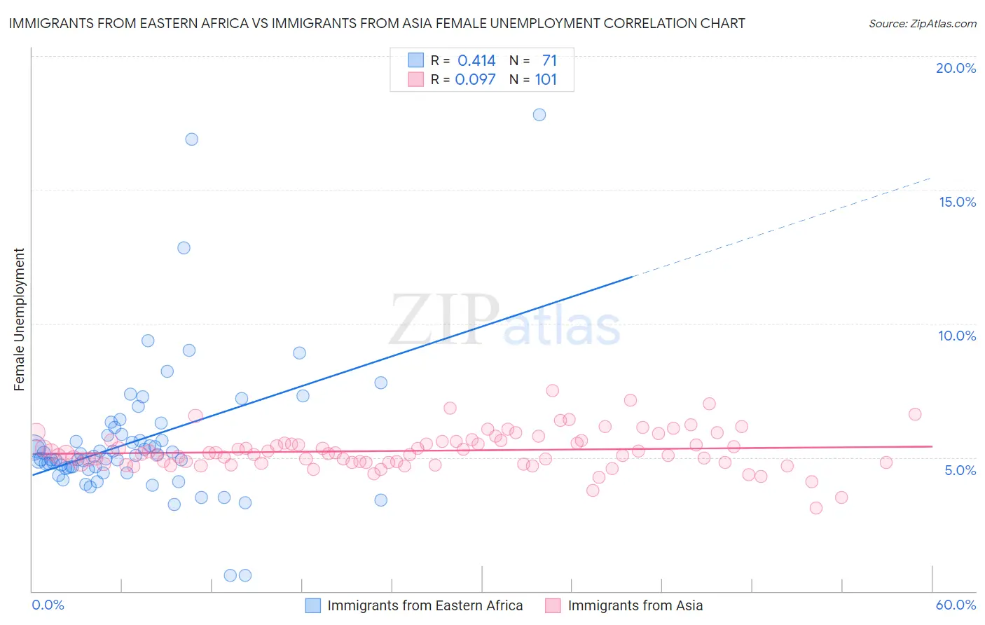 Immigrants from Eastern Africa vs Immigrants from Asia Female Unemployment