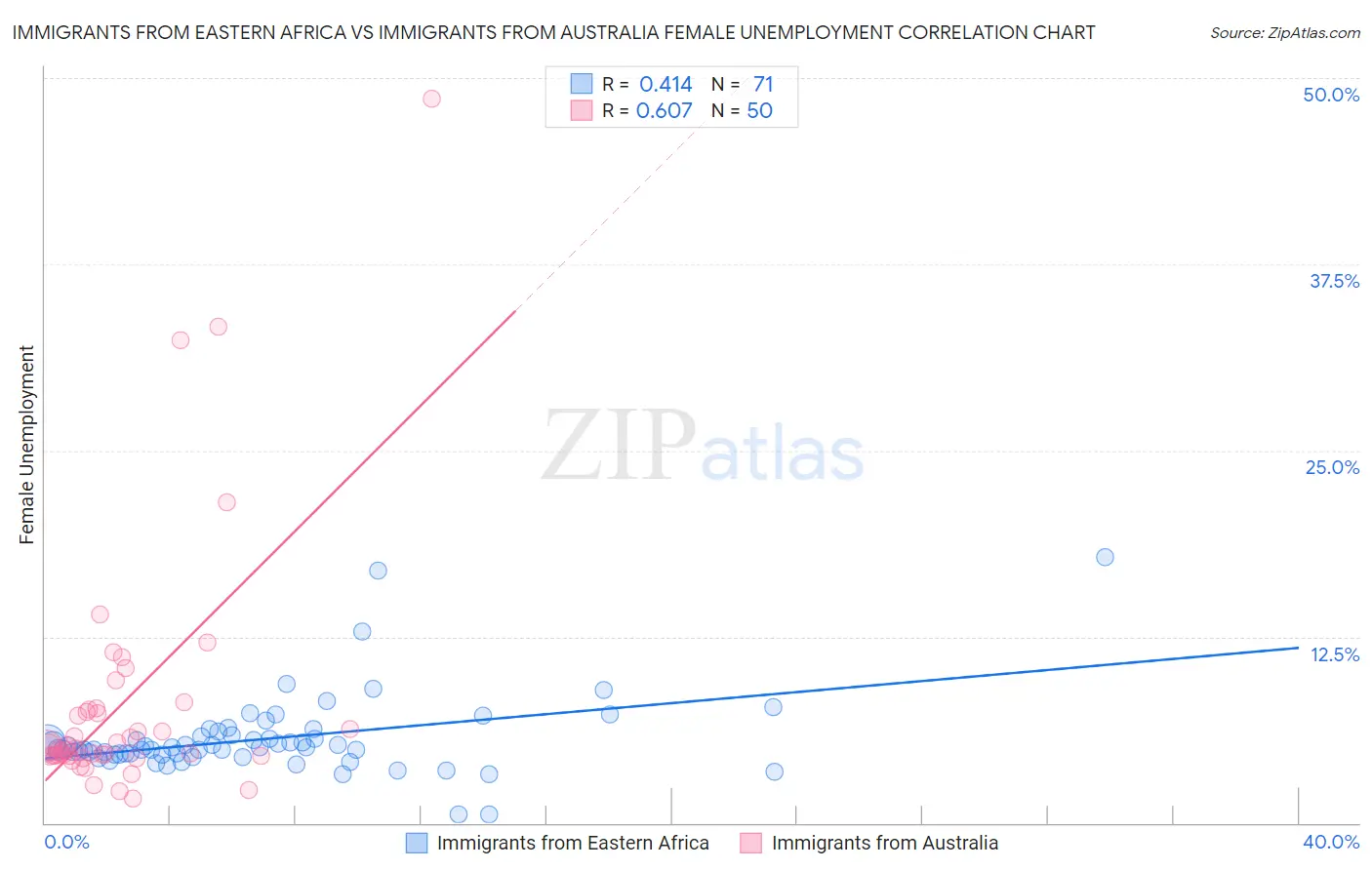 Immigrants from Eastern Africa vs Immigrants from Australia Female Unemployment