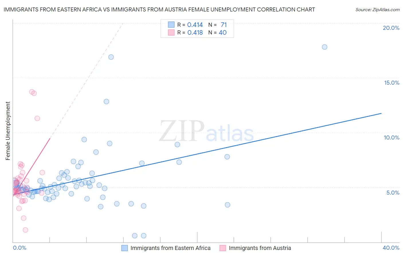 Immigrants from Eastern Africa vs Immigrants from Austria Female Unemployment